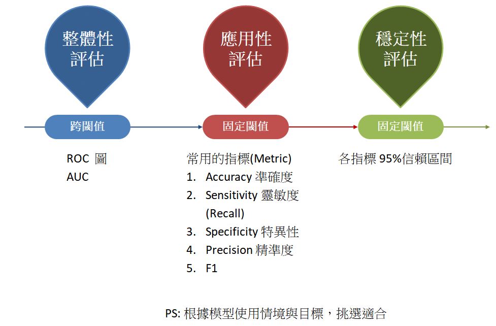 評估分類型AI三面向