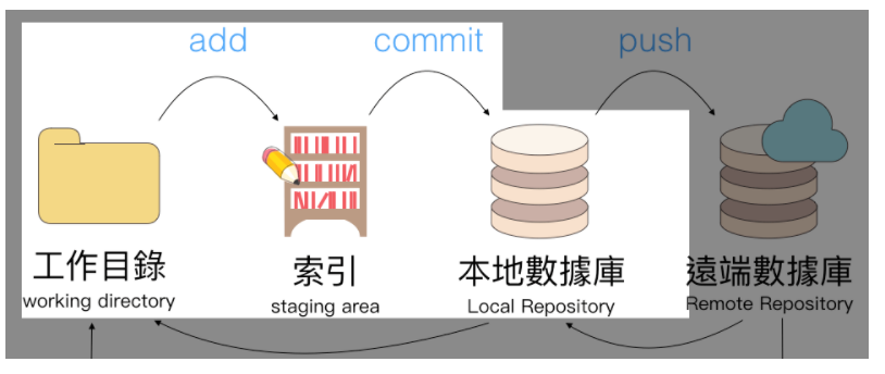 版控的流程-資料來源:https://w3c.hexschool.com/git/b9be5b1e